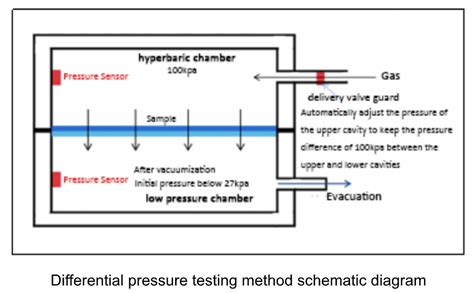 Gas Permeability Test System member club|auto gas permeability testing methods.